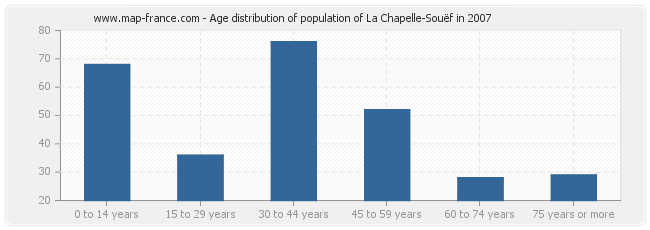 Age distribution of population of La Chapelle-Souëf in 2007